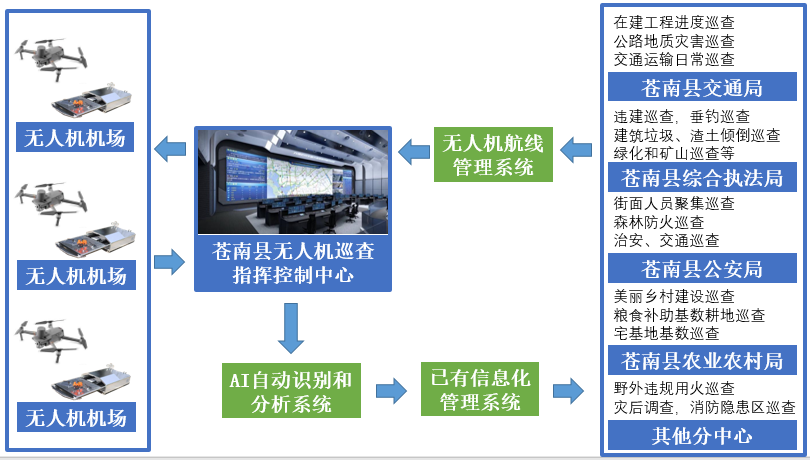 浙江某县全域覆盖无人化自动巡查系统